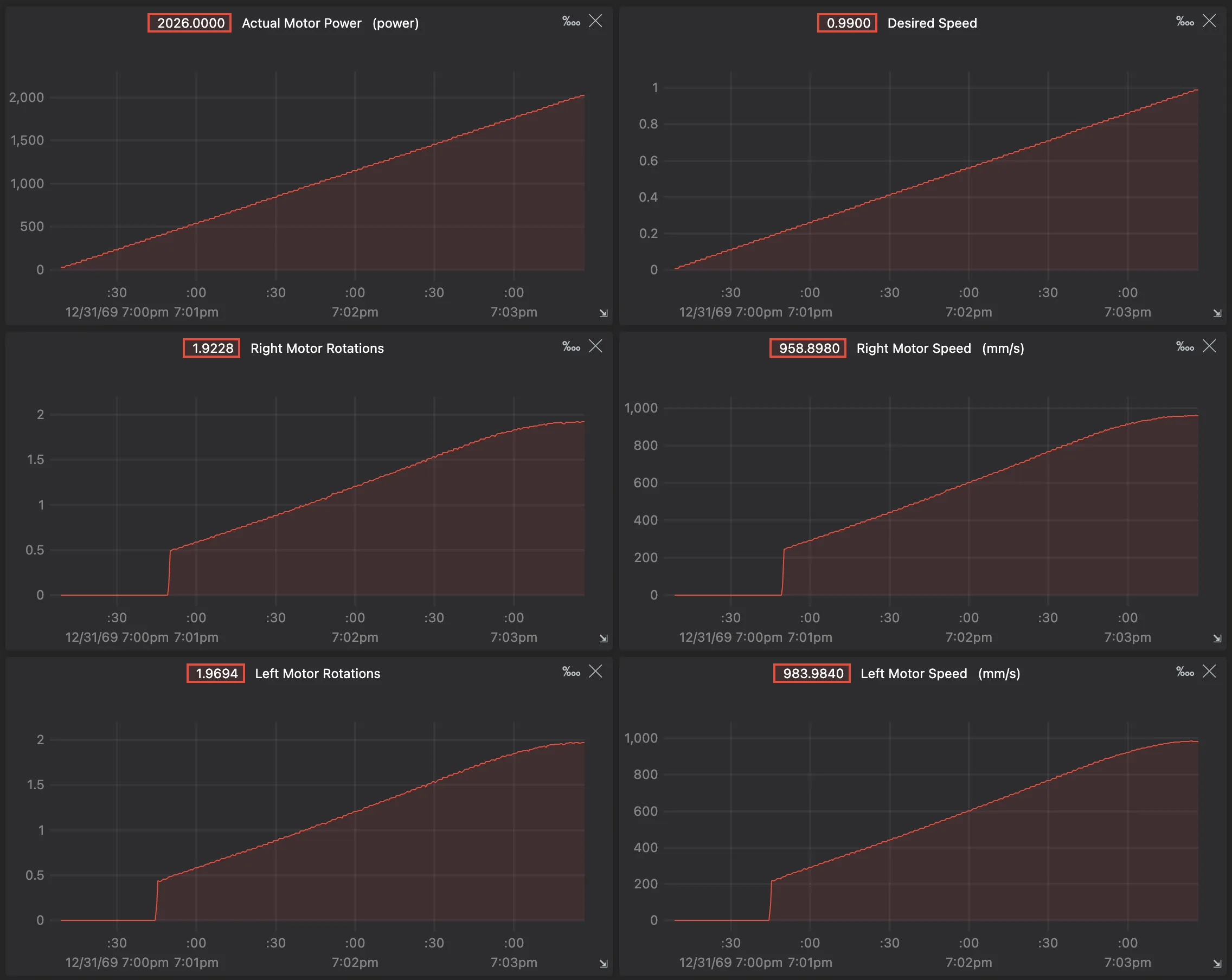 graphs showing different between power and speed output